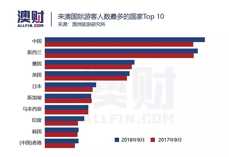 中国游客“爆棚”，澳洲旅游业做好准备了吗？ - 8