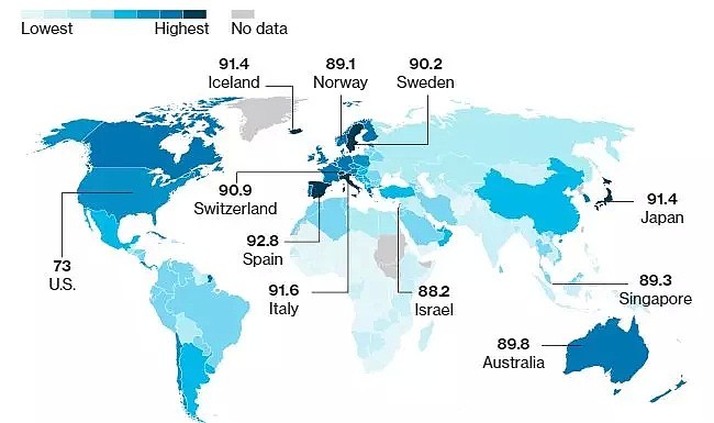 澳洲又让世界羡慕了！再登全球最健康国家排行榜前列！中国竟排在.... - 5