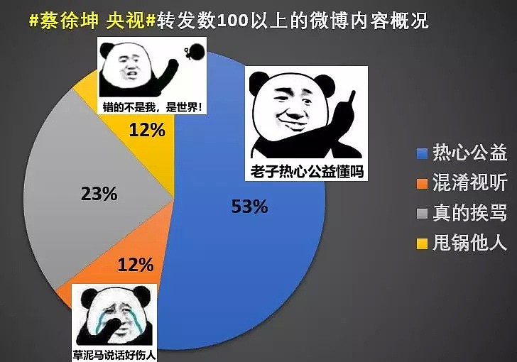 央视怒批流量造假后不到一天，10000蔡徐坤粉丝就攻占了热搜 - 8