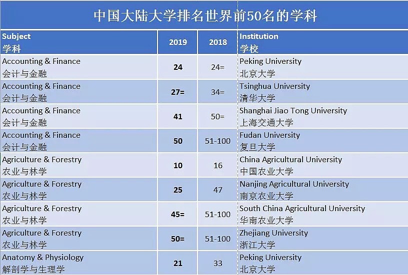 2019世界大学学科排名发布 中国多所冲进前10（组图） - 1