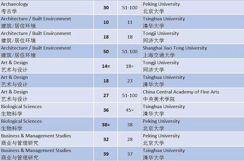 2019世界大学学科排名发布 中国多所冲进前10（组图） - 2