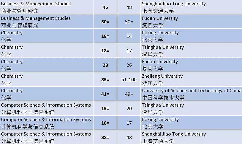 2019世界大学学科排名发布 中国多所冲进前10（组图） - 3