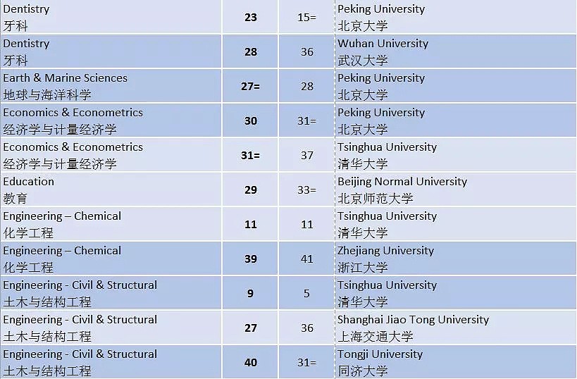 2019世界大学学科排名发布 中国多所冲进前10（组图） - 4
