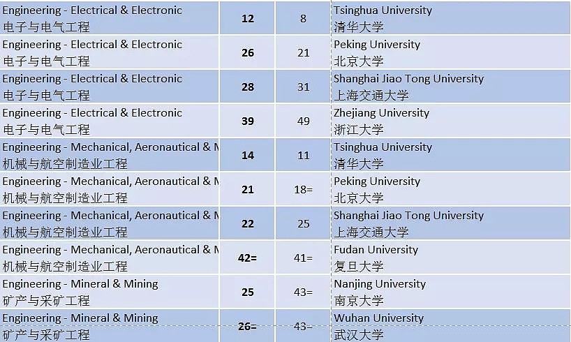 2019世界大学学科排名发布 中国多所冲进前10（组图） - 5