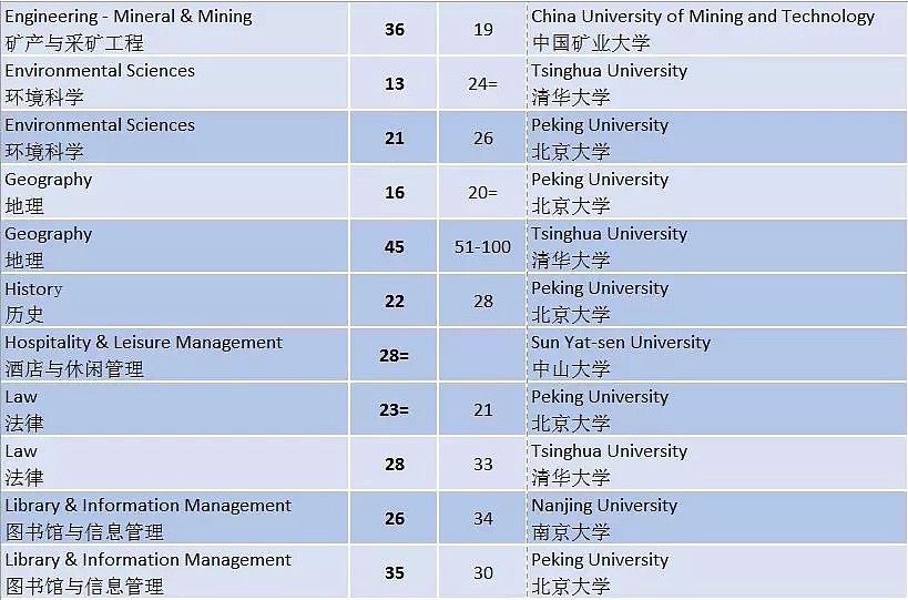 2019世界大学学科排名发布 中国多所冲进前10（组图） - 6