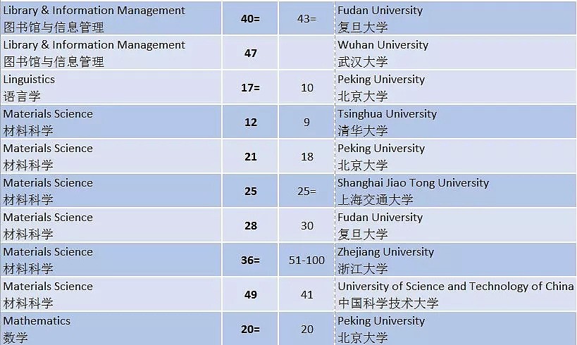 2019世界大学学科排名发布 中国多所冲进前10（组图） - 7
