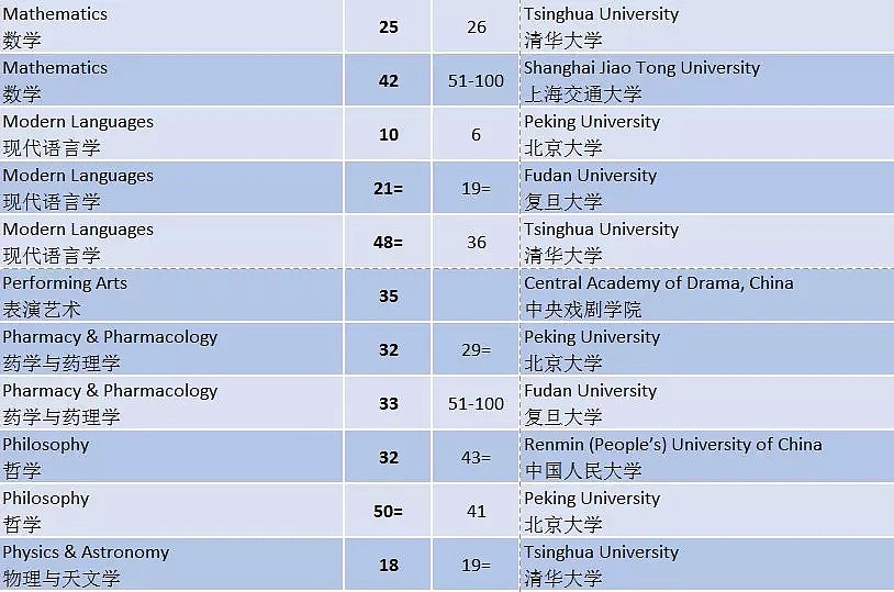 2019世界大学学科排名发布 中国多所冲进前10（组图） - 8