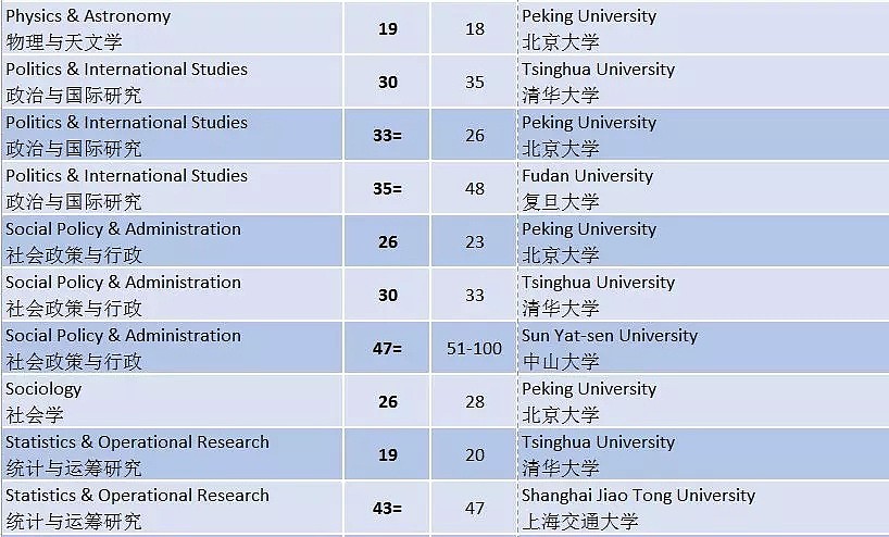 2019世界大学学科排名发布 中国多所冲进前10（组图） - 9