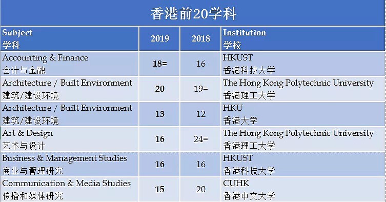 2019世界大学学科排名发布 中国多所冲进前10（组图） - 11