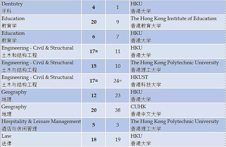 2019世界大学学科排名发布 中国多所冲进前10（组图） - 12