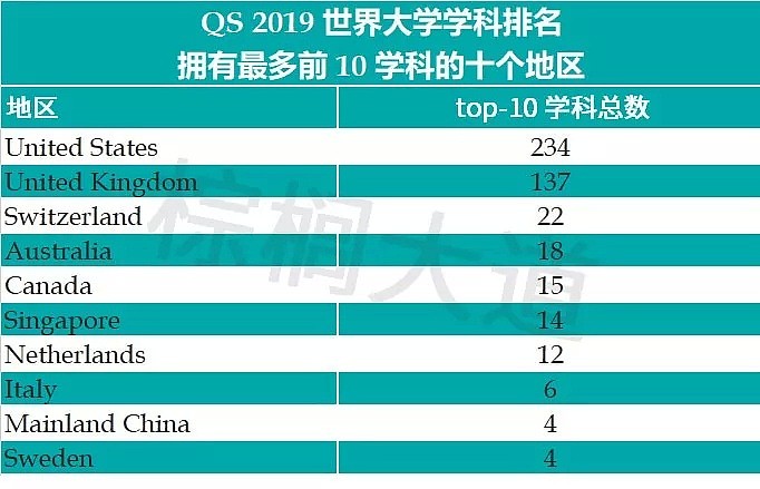 2019世界大学学科排名发布 中国多所冲进前10（组图） - 15