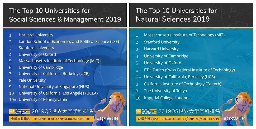 2019世界大学学科排名发布 中国多所冲进前10（组图） - 16
