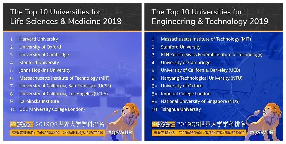2019世界大学学科排名发布 中国多所冲进前10（组图） - 17