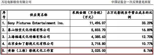 明星片酬石锤：徐峥4000万黄渤3000万，完整名单曝光（组图） - 4