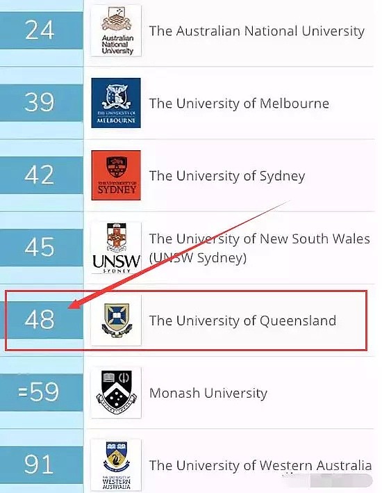厉害了！最新全球大学排名公布，昆士兰大学数项学科全澳No.1，综合实力再次杀入全球Top50 - 4