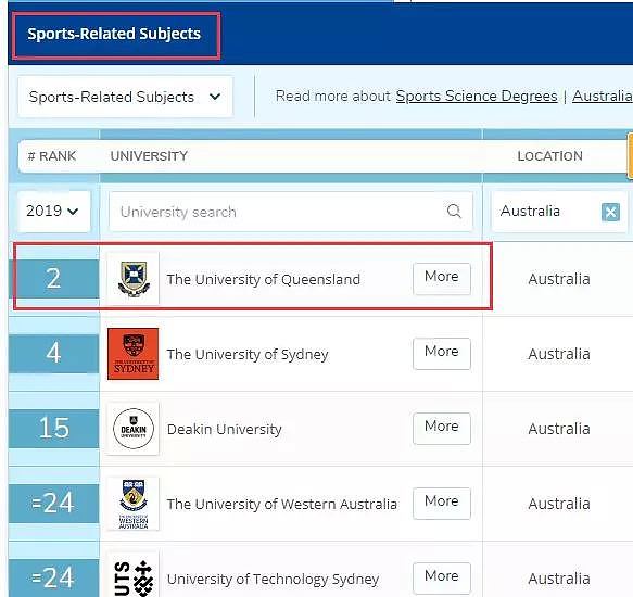 厉害了！最新全球大学排名公布，昆士兰大学数项学科全澳No.1，综合实力再次杀入全球Top50 - 6