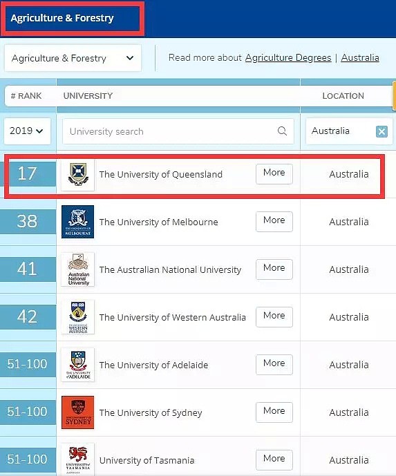 厉害了！最新全球大学排名公布，昆士兰大学数项学科全澳No.1，综合实力再次杀入全球Top50 - 10