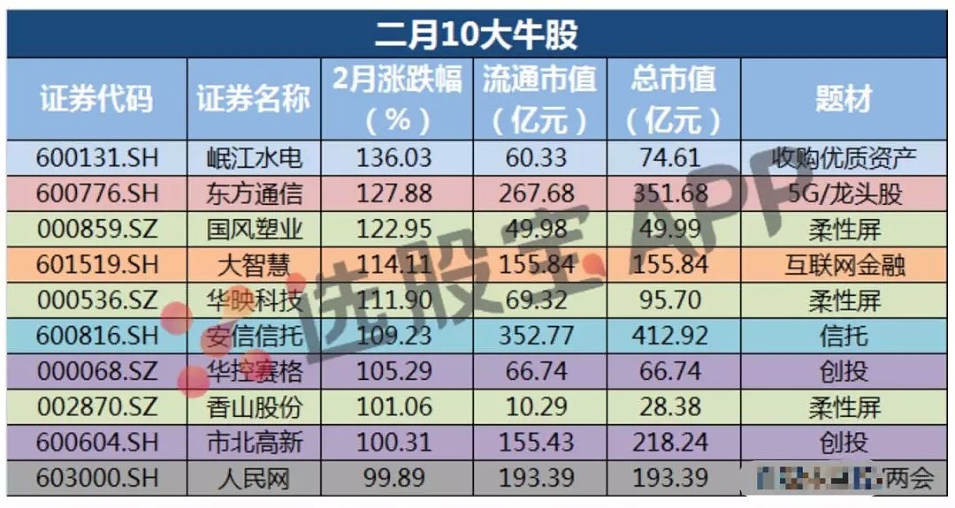 复盘“激情2月”，东方通信竟然不是A股最牛！ - 5