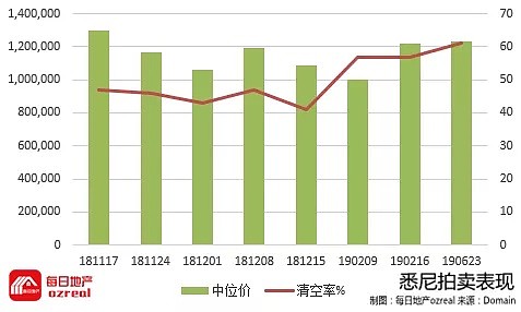 清空率连续三周反弹，市场信心重建-3月2日拍卖前瞻 - 2