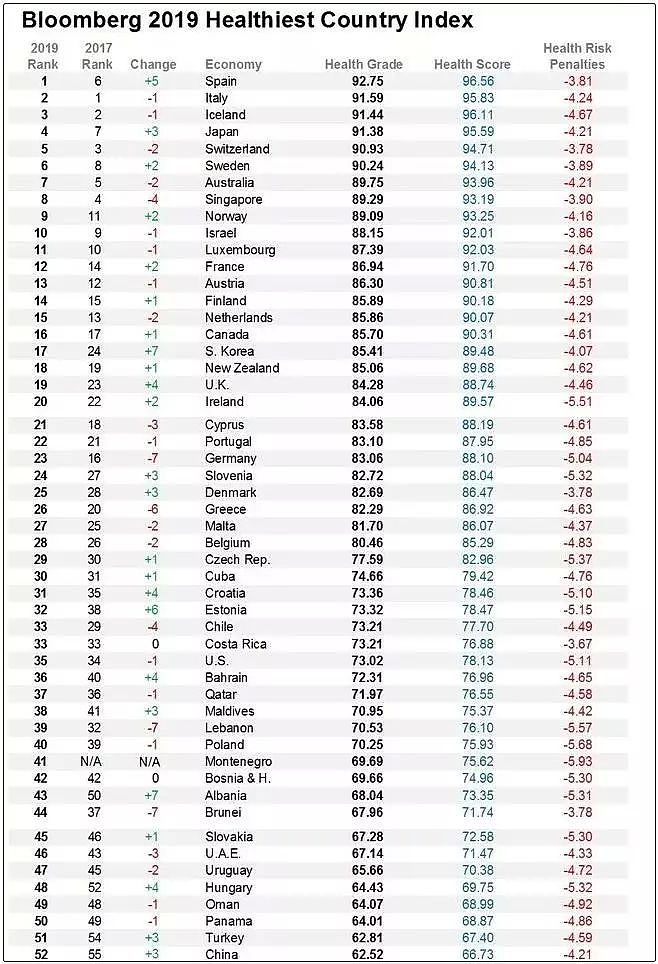 2019全球最健康国家排名出炉！西班牙夺冠，英国排19，而中国…（组图） - 13