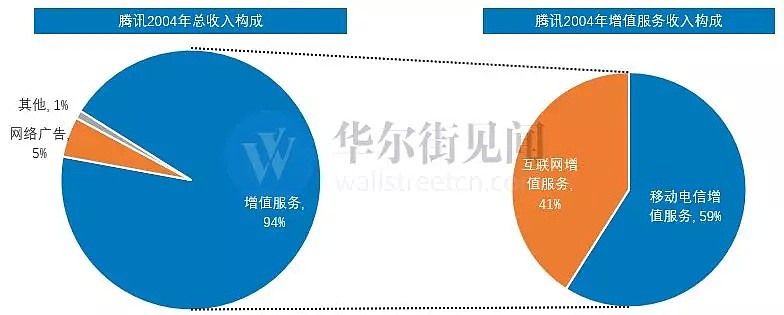 复盘腾讯二十年（万字深度报告） - 6