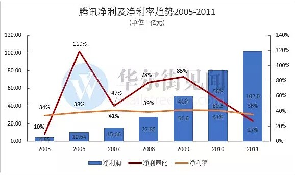 复盘腾讯二十年（万字深度报告） - 14