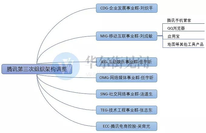 复盘腾讯二十年（万字深度报告） - 15