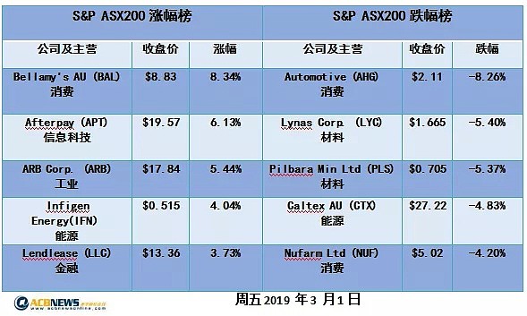 澳股连续三日收高 股指达近五个月高点 - 2