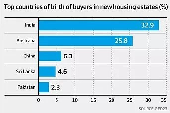 印度移民购买墨尔本新区近三分之一的建房用地 - 2