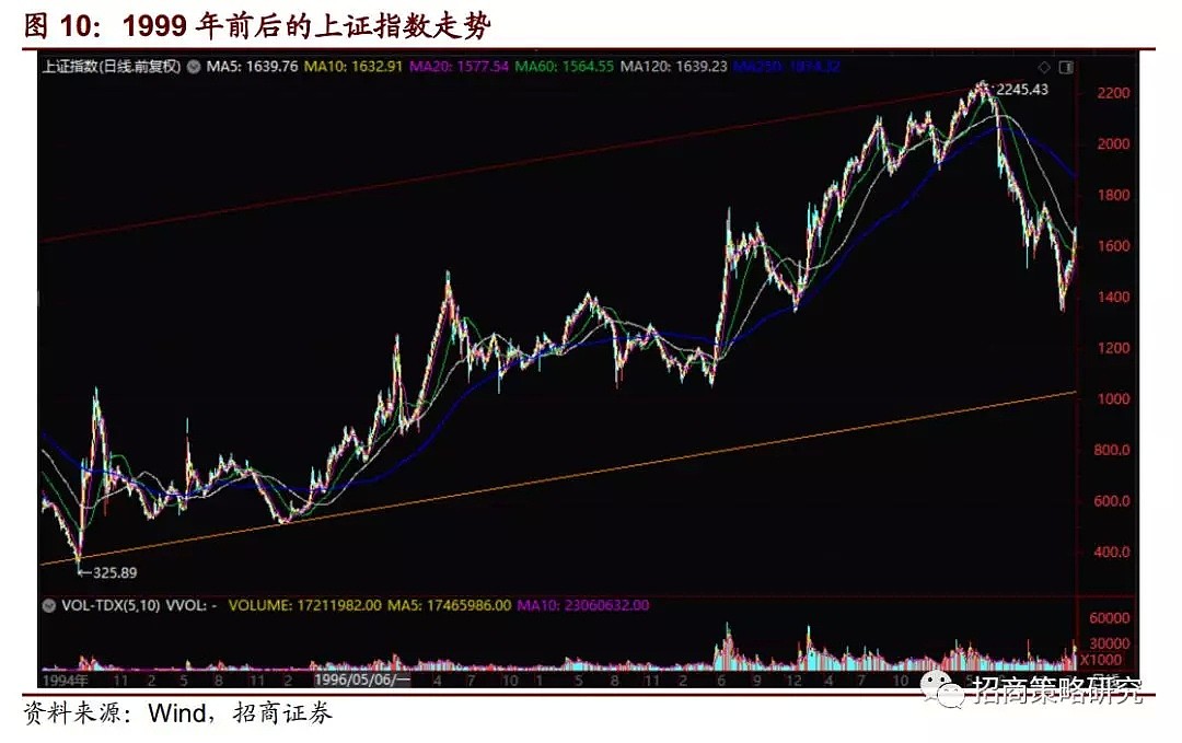 复盘20年前那一场说涨就涨的史诗牛市 - 13