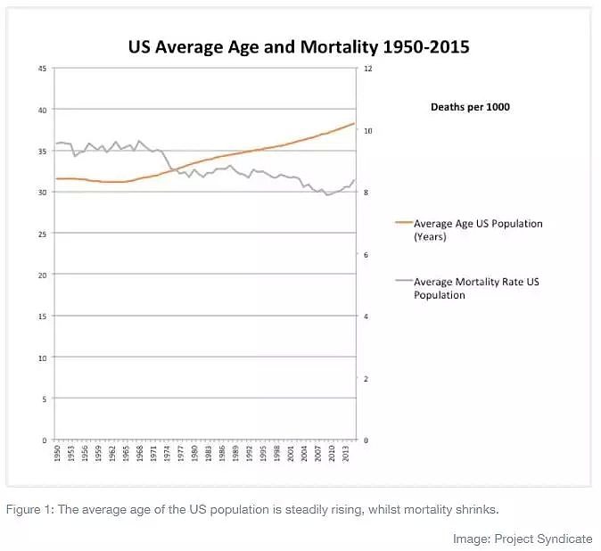 今天的80岁相当于之前的65岁？年龄无法定义生产力，人口老化危机并没有那么糟 - 3