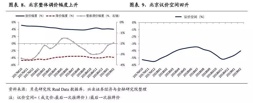 北上深2月房价调研：已企稳回暖 - 5