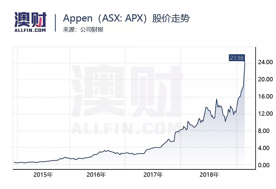 8年涨400倍，澳洲科技牛股组合WAAAX横空出世！ - 3