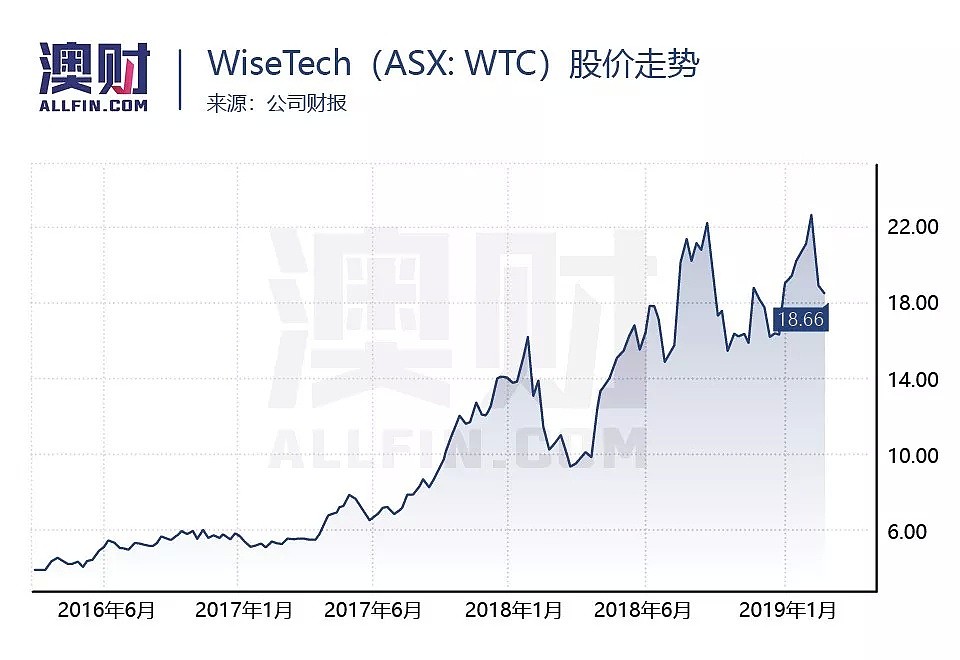 8年涨400倍，澳洲科技牛股组合WAAAX横空出世！ - 6