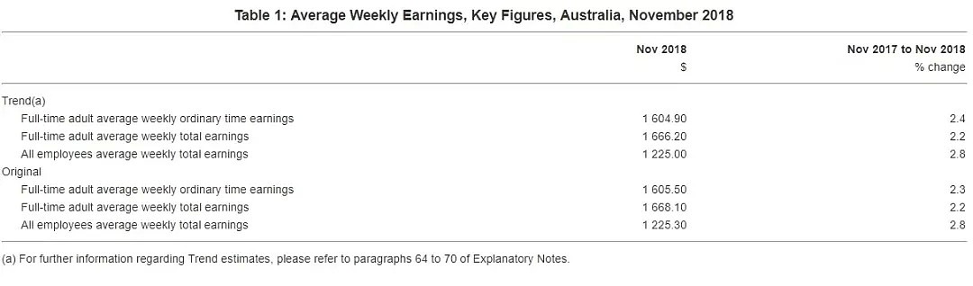 最新！澳洲各行业、各州平均周薪！维州竟排倒数第三？！ - 3