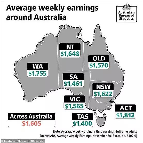 最新！澳洲各行业、各州平均周薪！维州竟排倒数第三？！ - 7
