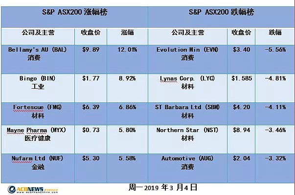 IT和消费板块大涨 澳股连续四日收高 - 2