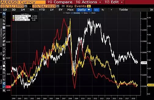 市场观察 | 貌合神离的中澳关系如何影响澳元走势 - 1