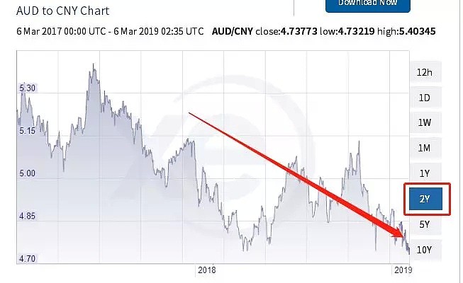突发！澳元汇率暴跌，已破2年新低！快去换汇！ - 6
