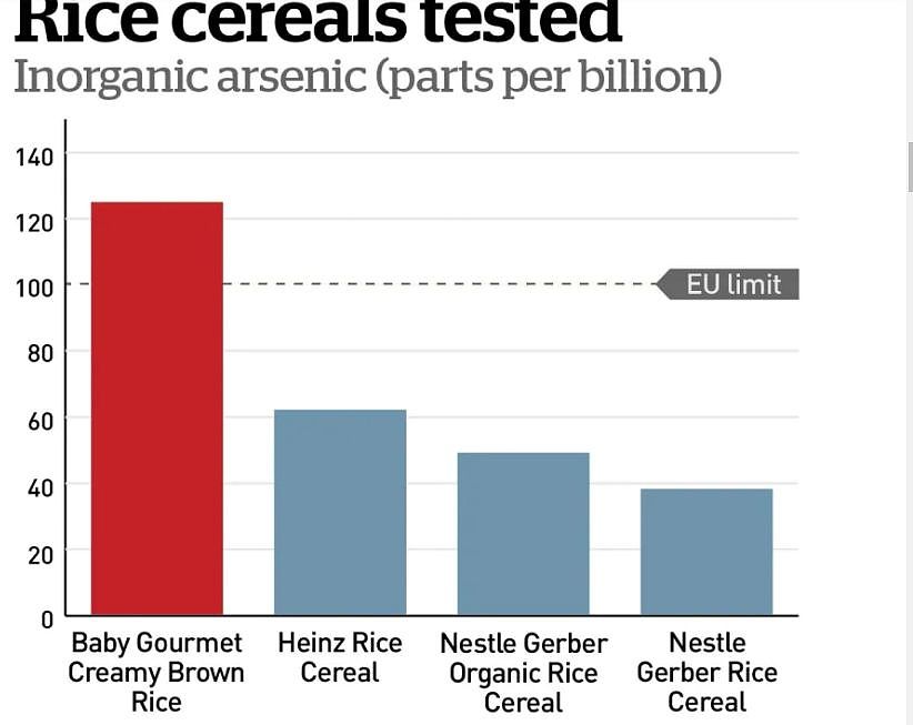 吃大米等于吃砒霜？加国检测出婴儿米粉制品砷含量超标，专家呼吁幼儿少吃大米制品！（组图） - 6