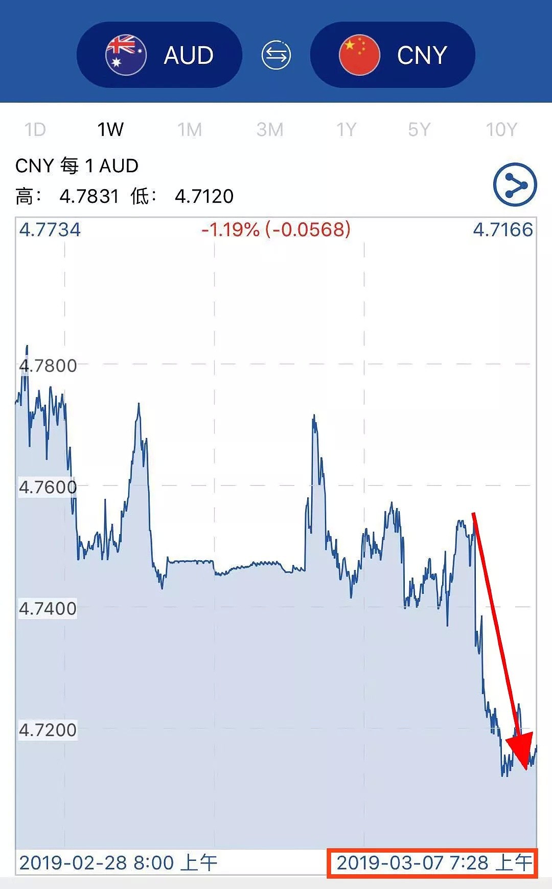 澳元汇率连跌2天！直逼4.70大关！人民币换澳元该出手时就出手！ - 4