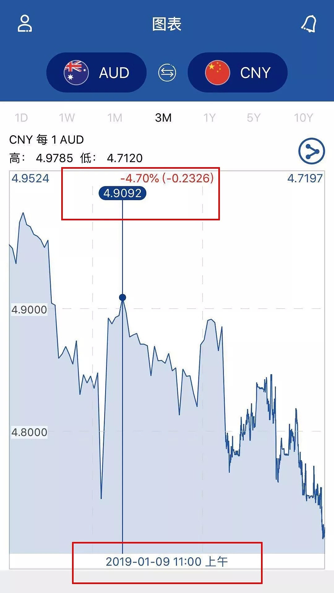 澳元汇率连跌2天！直逼4.70大关！人民币换澳元该出手时就出手！ - 5