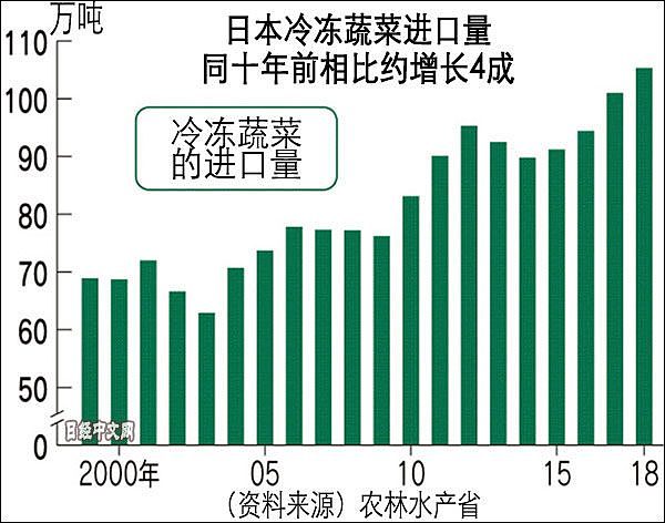日本冷冻蔬菜进口量创新高 近一半来自中国（图） - 2