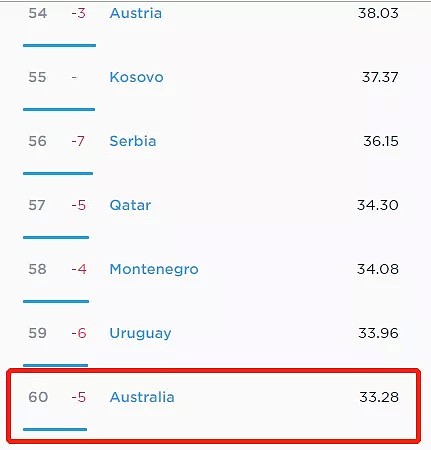 在NBN计划下，澳洲宽带网速全球排名又跌了5名，乌拉圭都比你快 - 1