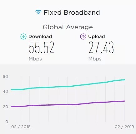 在NBN计划下，澳洲宽带网速全球排名又跌了5名，乌拉圭都比你快 - 2