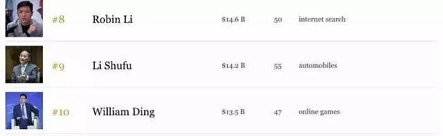 福布斯亿万富豪榜出炉！他反超马云，成中国内地首富（组图） - 6