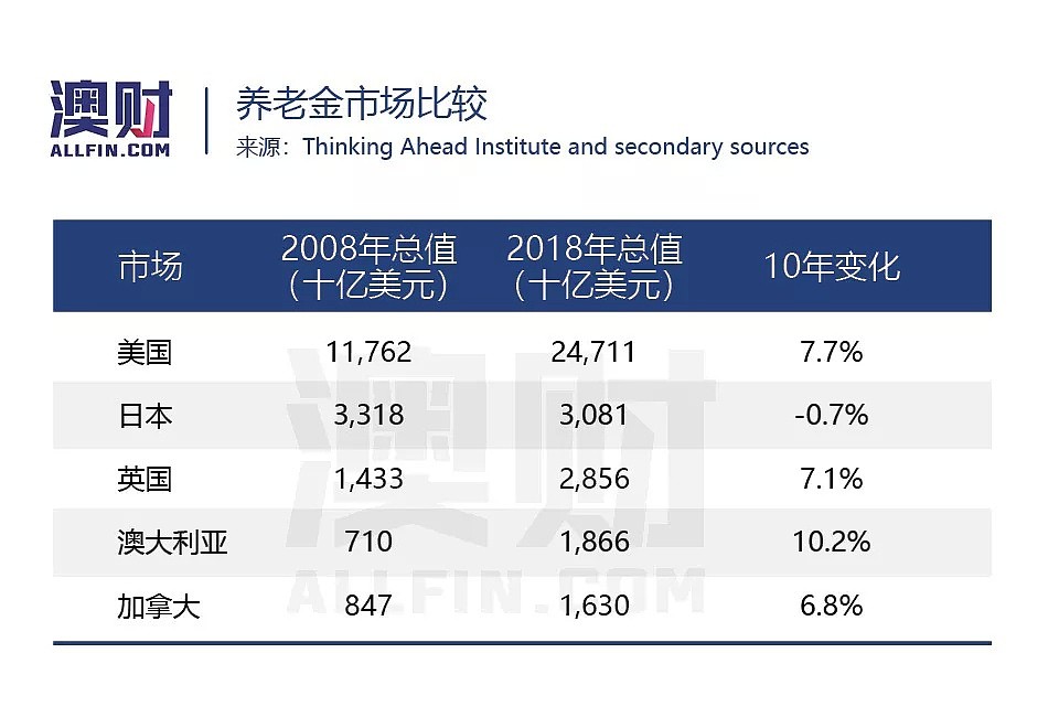 十年功夫，澳洲这类资产的增速跑赢全世界！ - 2