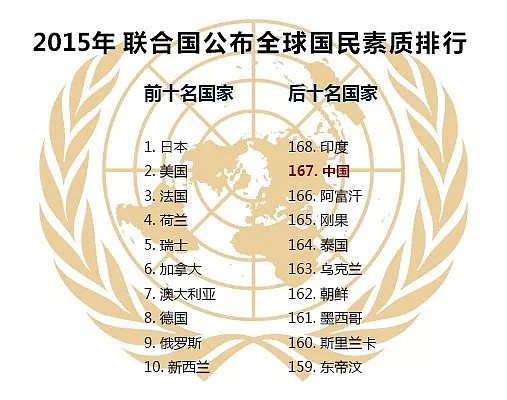 “中国人素质被联合国评为全球倒数第二”？求求你，别再黑中国人了！（组图） - 2