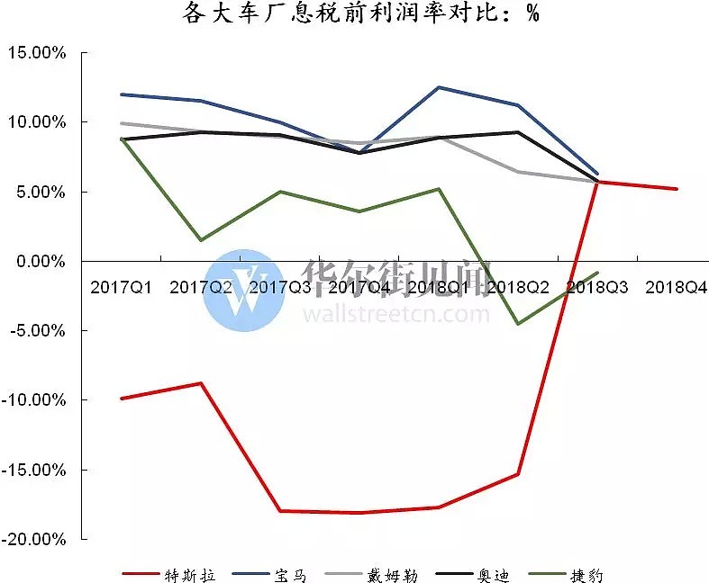 特斯拉梭哈，蔚来要不起 - 2