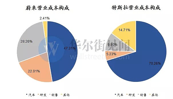 特斯拉梭哈，蔚来要不起 - 7